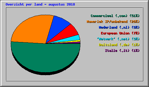 Overzicht per land - augustus 2018