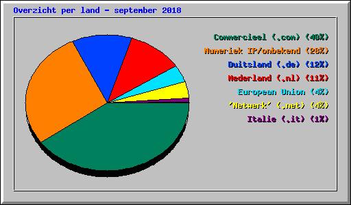 Overzicht per land - september 2018