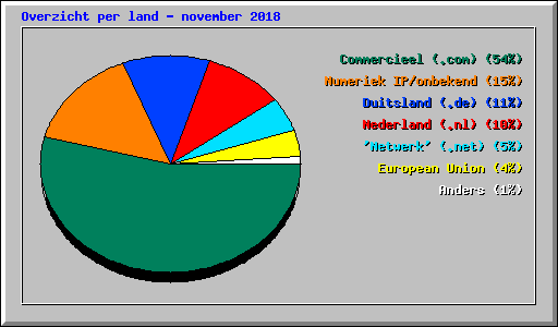 Overzicht per land - november 2018
