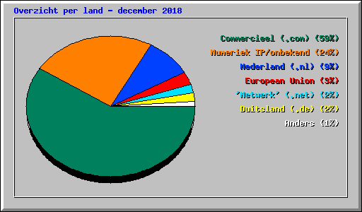 Overzicht per land - december 2018