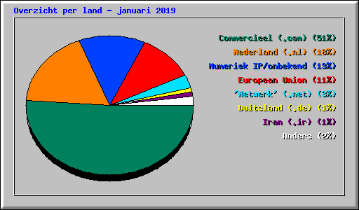 Overzicht per land - januari 2019