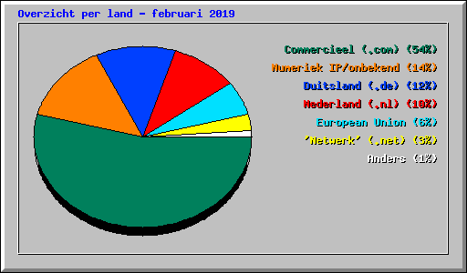 Overzicht per land - februari 2019