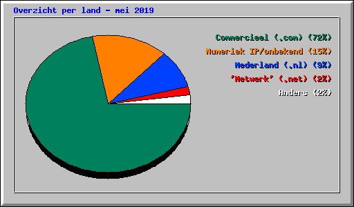 Overzicht per land - mei 2019