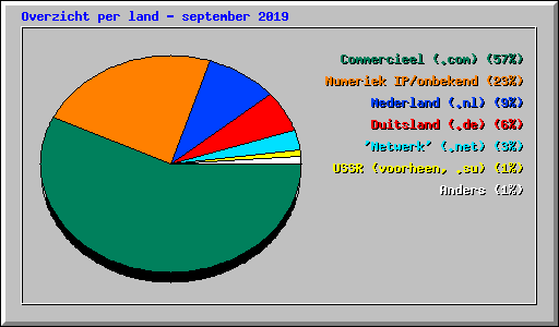 Overzicht per land - september 2019