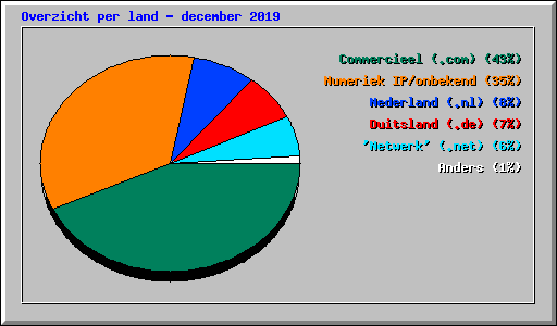 Overzicht per land - december 2019