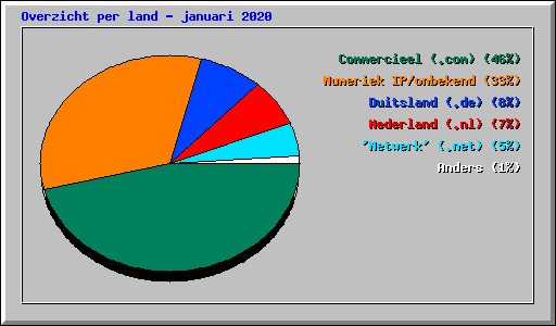 Overzicht per land - januari 2020