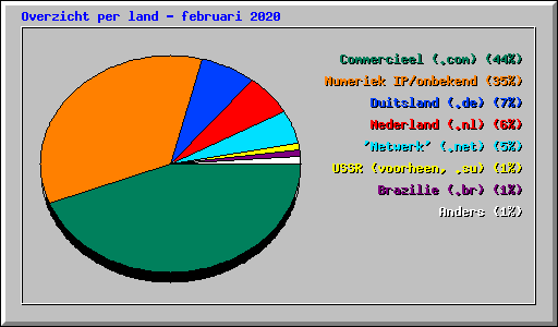 Overzicht per land - februari 2020