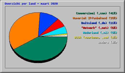 Overzicht per land - maart 2020