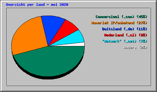 Overzicht per land - mei 2020