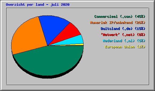 Overzicht per land - juli 2020