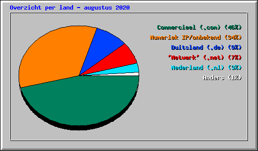 Overzicht per land - augustus 2020