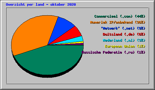 Overzicht per land - oktober 2020