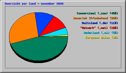 Overzicht per land - november 2020
