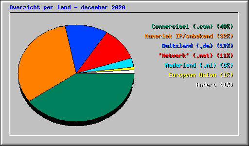 Overzicht per land - december 2020