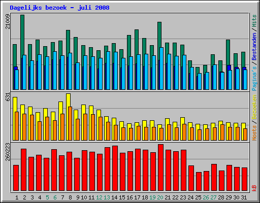 Dagelijks bezoek - juli 2008