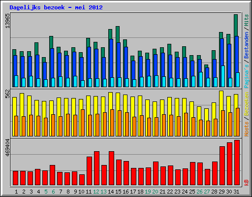 Dagelijks bezoek - mei 2012