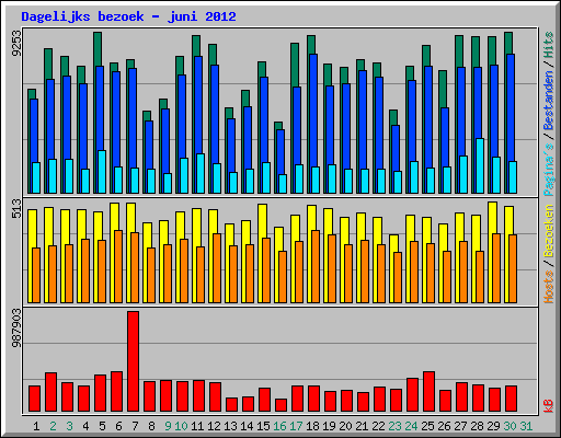 Dagelijks bezoek - juni 2012
