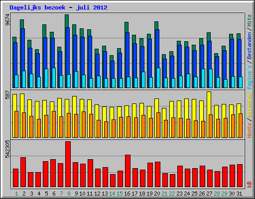 Dagelijks bezoek - juli 2012