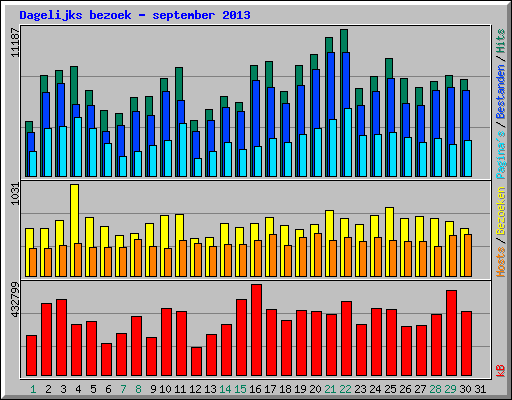 Dagelijks bezoek - september 2013