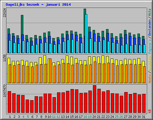 Dagelijks bezoek - januari 2014