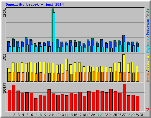 Dagelijks bezoek - juni 2014