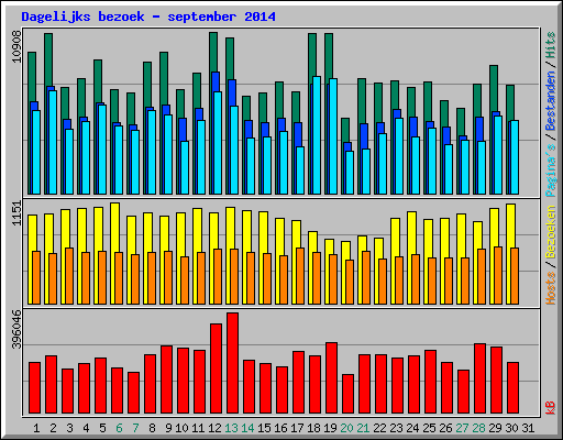 Dagelijks bezoek - september 2014