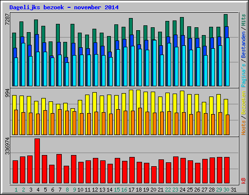 Dagelijks bezoek - november 2014