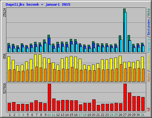 Dagelijks bezoek - januari 2015