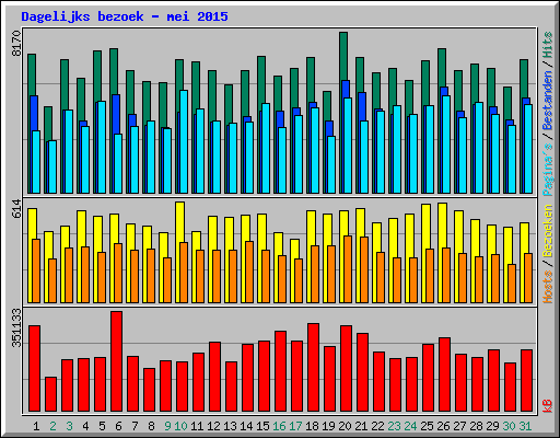 Dagelijks bezoek - mei 2015