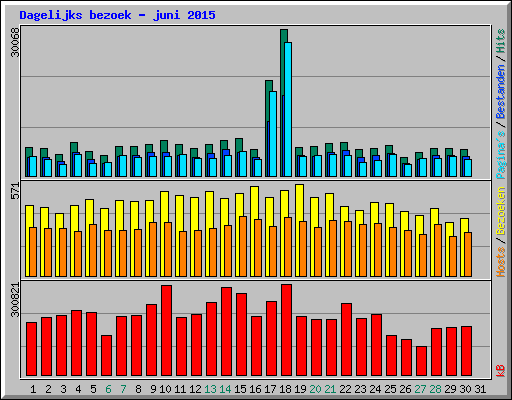 Dagelijks bezoek - juni 2015