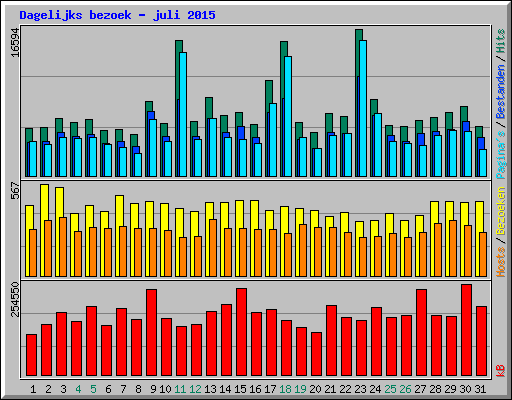 Dagelijks bezoek - juli 2015