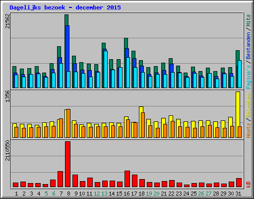 Dagelijks bezoek - december 2015