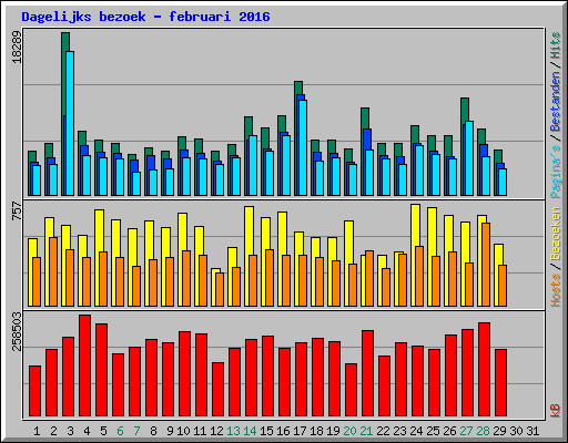 Dagelijks bezoek - februari 2016