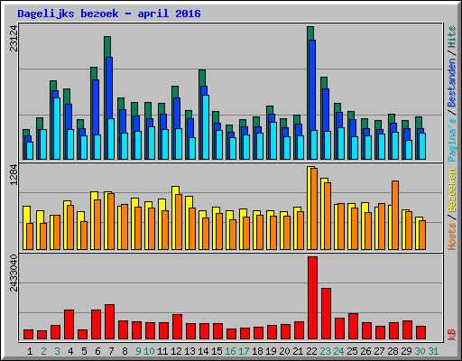 Dagelijks bezoek - april 2016