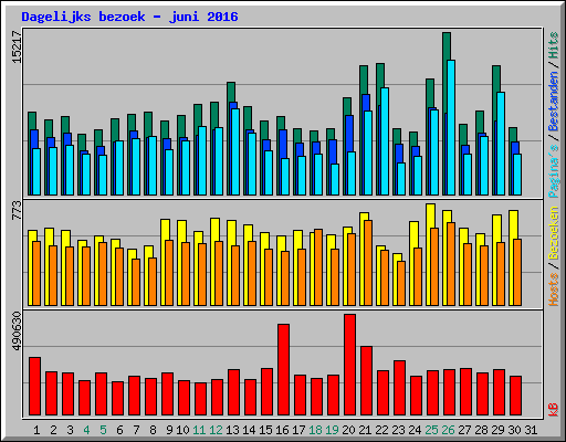 Dagelijks bezoek - juni 2016