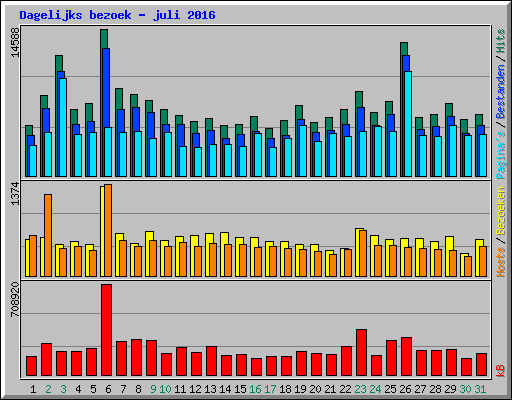 Dagelijks bezoek - juli 2016