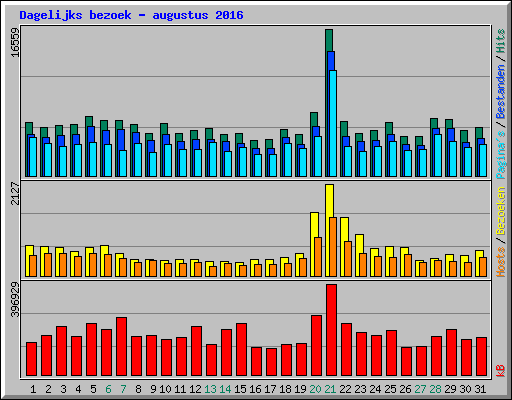 Dagelijks bezoek - augustus 2016