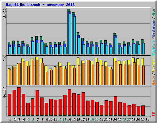 Dagelijks bezoek - november 2016