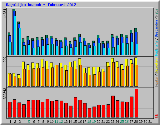 Dagelijks bezoek - februari 2017