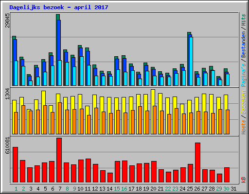 Dagelijks bezoek - april 2017