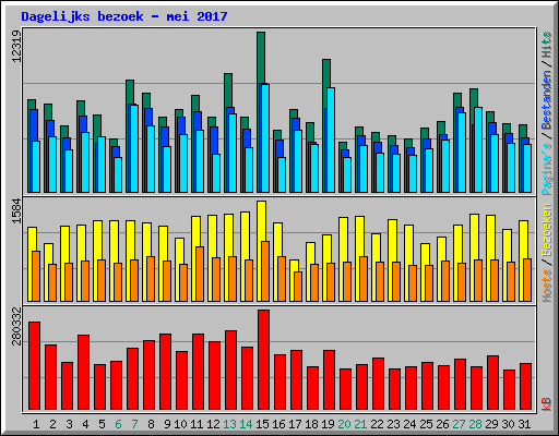 Dagelijks bezoek - mei 2017
