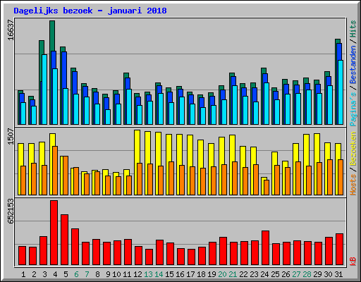 Dagelijks bezoek - januari 2018