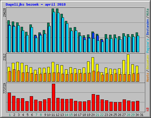 Dagelijks bezoek - april 2018