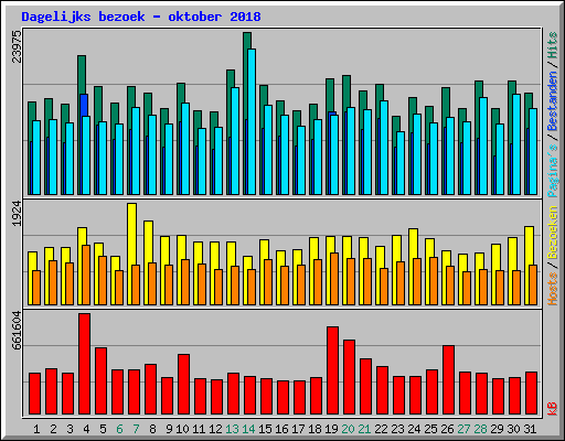 Dagelijks bezoek - oktober 2018