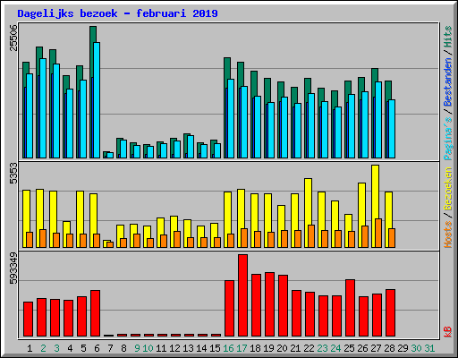 Dagelijks bezoek - februari 2019