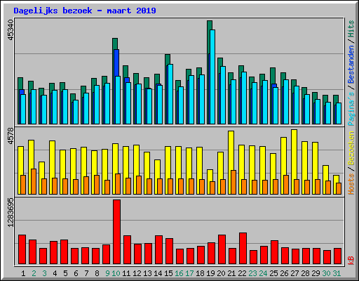 Dagelijks bezoek - maart 2019