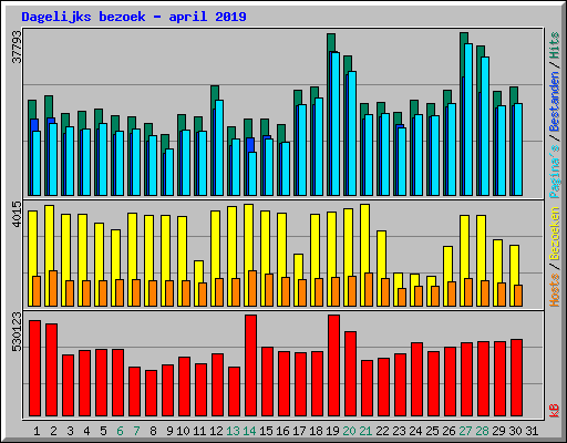Dagelijks bezoek - april 2019