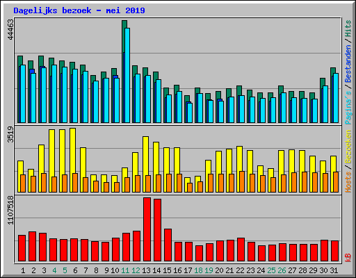 Dagelijks bezoek - mei 2019