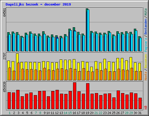 Dagelijks bezoek - december 2019