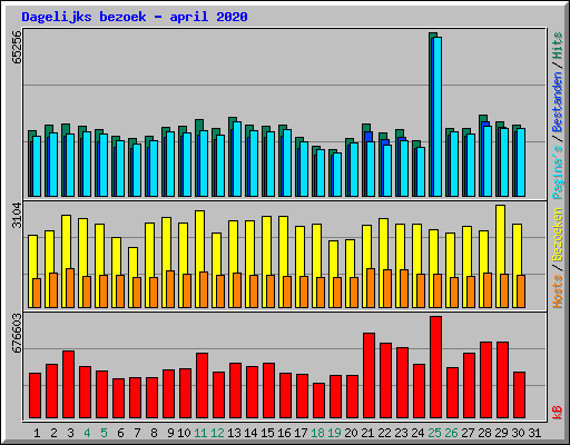 Dagelijks bezoek - april 2020